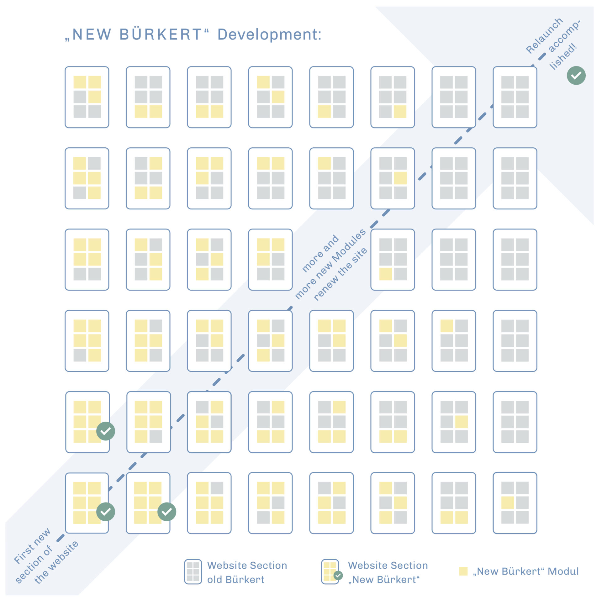 Buerkert infografik Development