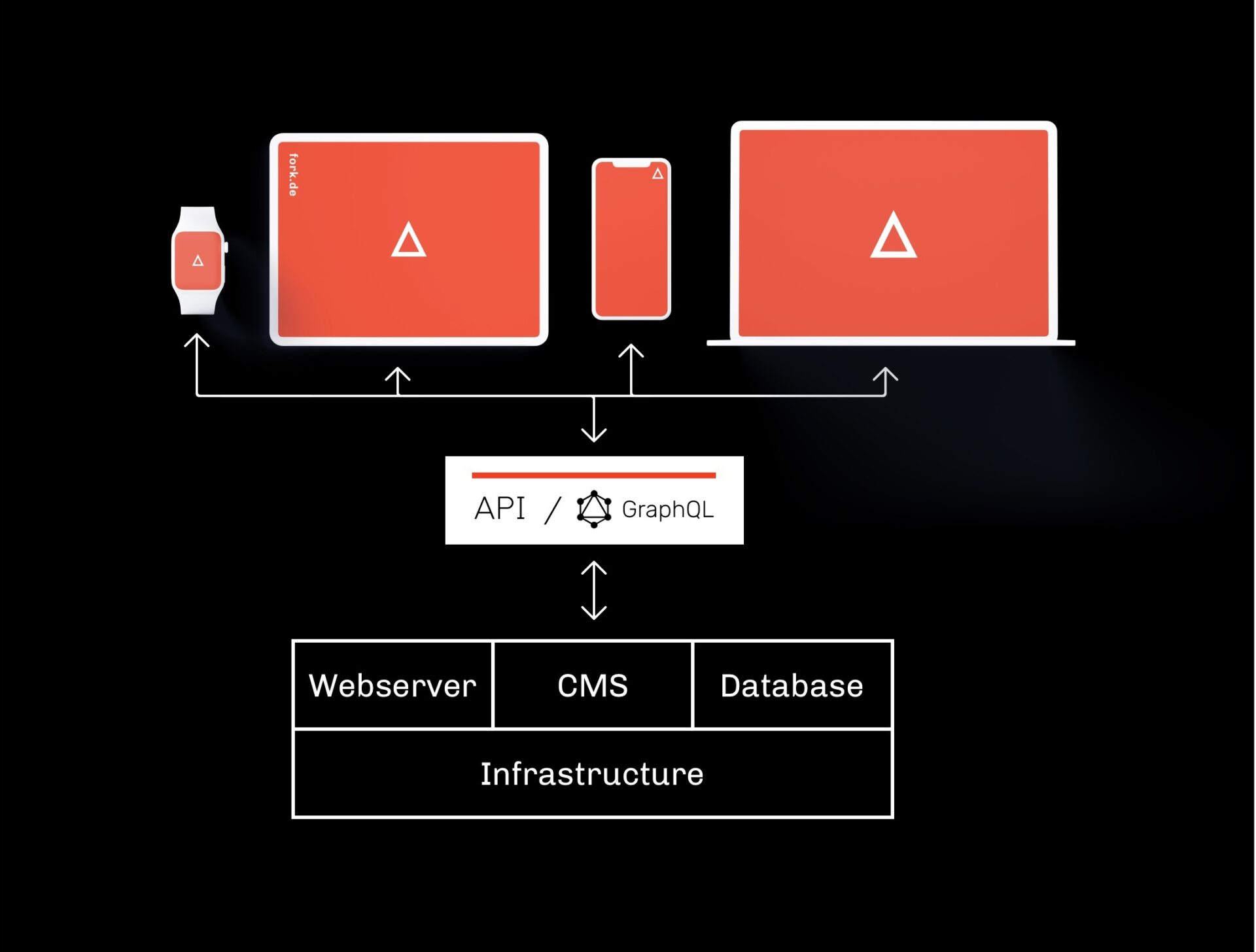 Grafische Darstellung von headless CMS